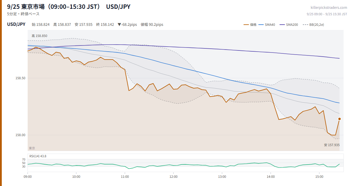 9/25 東京市場(09:00–15:30 JST) チャート USD/JPY