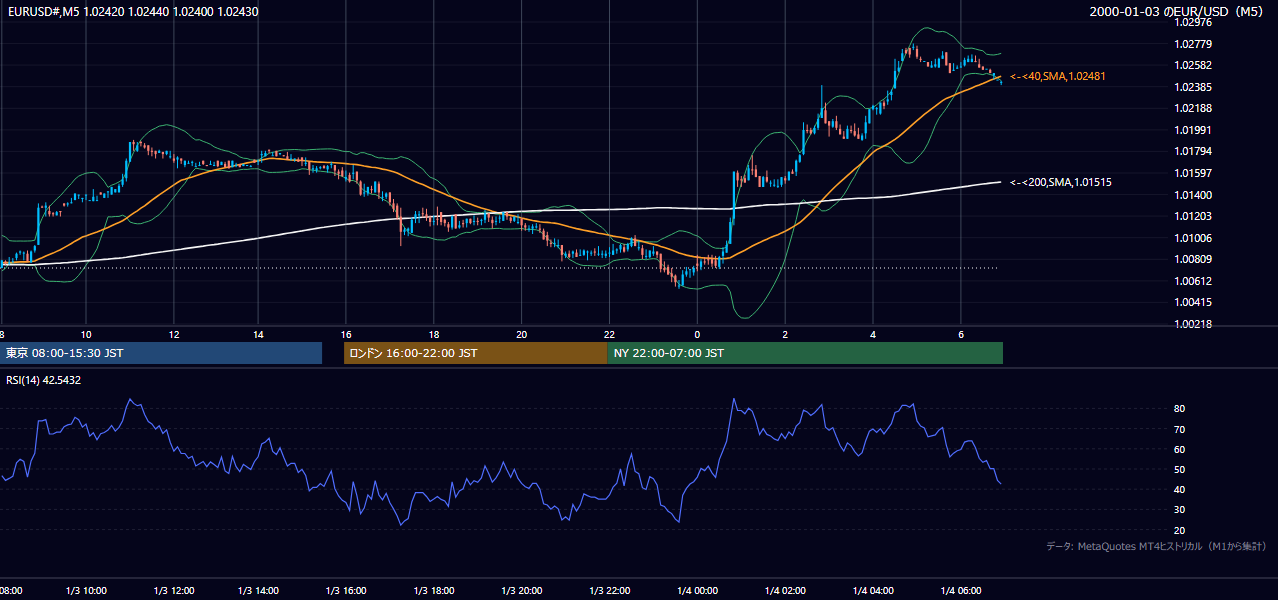 2000-01-03（月） EUR/USD 5分足チャート