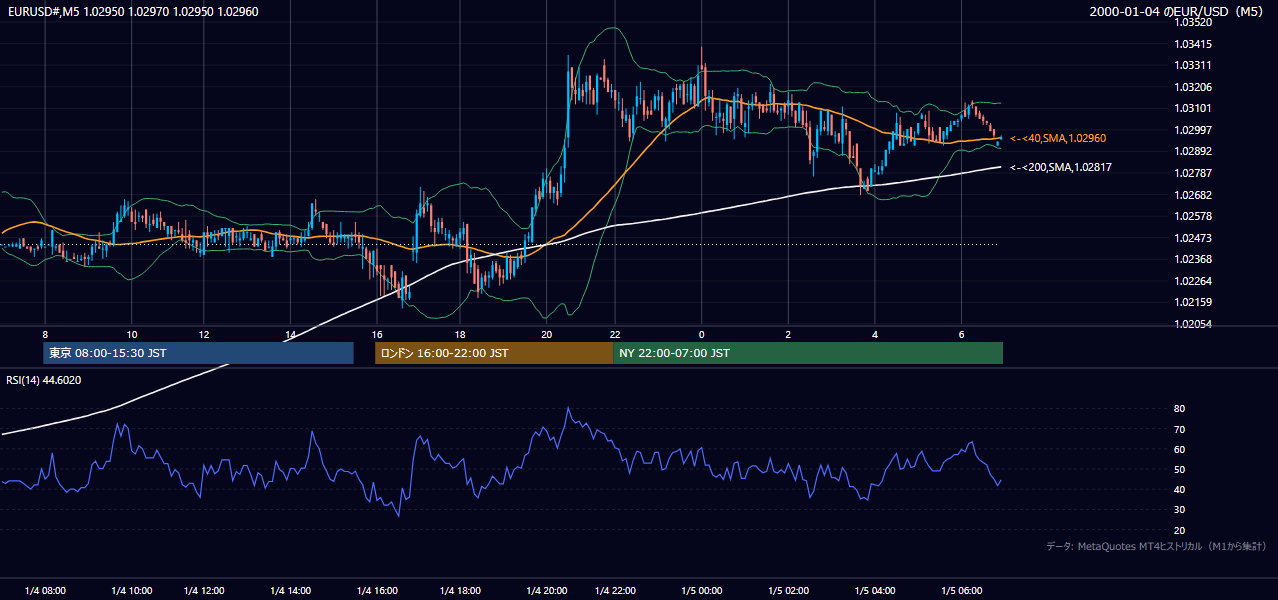 2000-01-04（火） EUR/USD 5分足チャート
