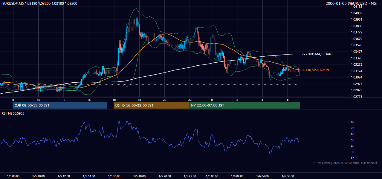 2000-01-05（水） EUR/USD 5分足チャート