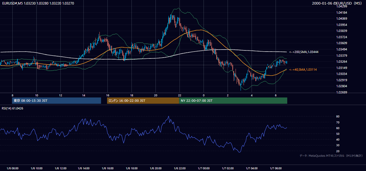 2000-01-06（木） EUR/USD 5分足チャート