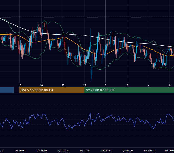 2000年1月7日（金） EUR/USD 5分足チャート