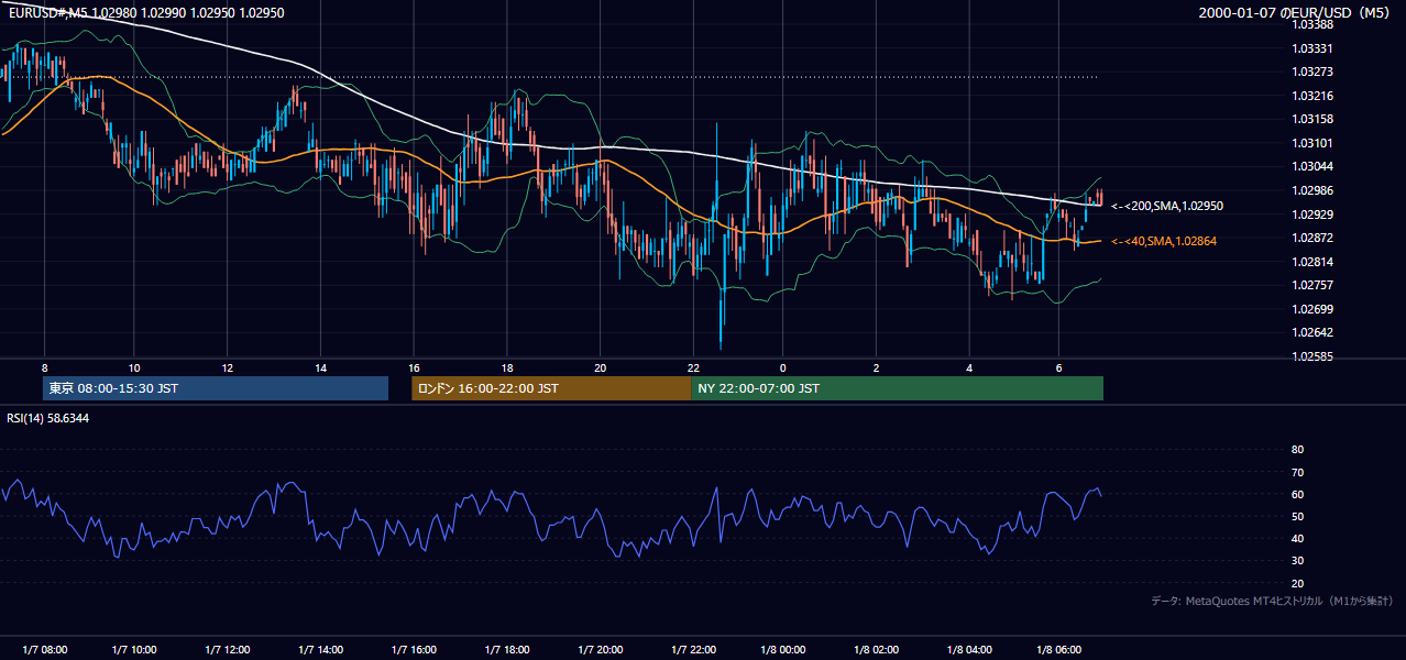 2000-01-07（金） EUR/USD 5分足チャート