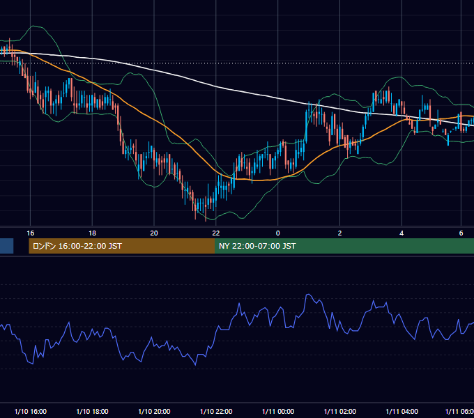 2000年1月10日（月） EUR/USD 5分足チャート