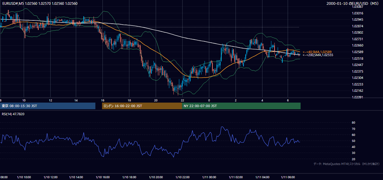 2000-01-10（月） EUR/USD 5分足チャート