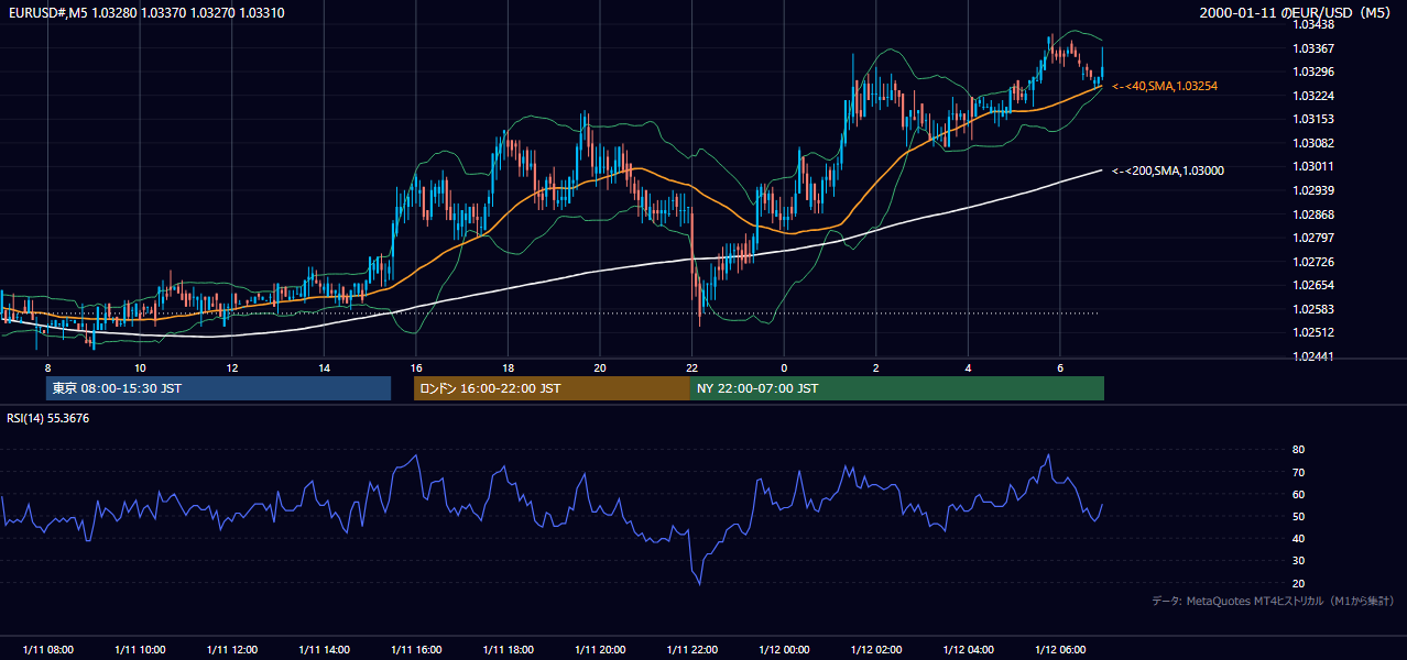 2000-01-11（火） EUR/USD 5分足チャート