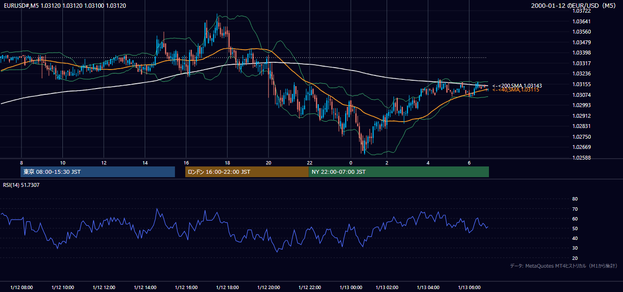 2000-01-12（水） EUR/USD 5分足チャート