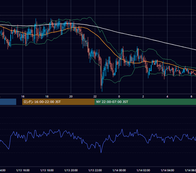 2000年1月13日（木） EUR/USD 5分足チャート