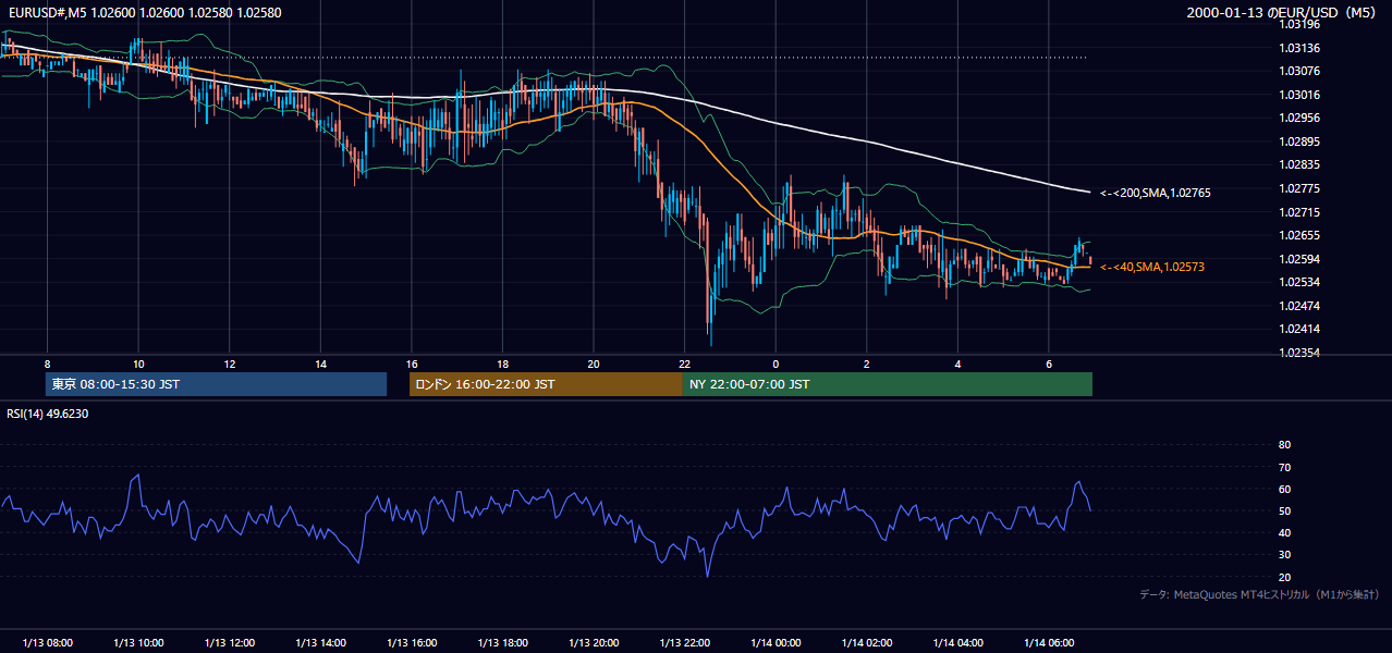 2000-01-13（木） EUR/USD 5分足チャート