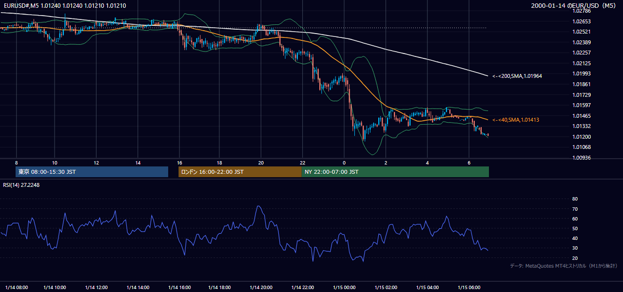 2000-01-14（金） EUR/USD 5分足チャート