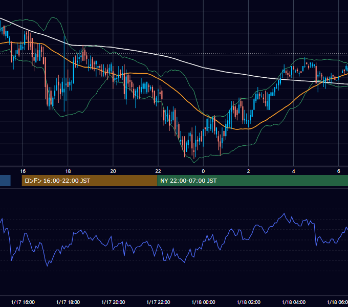 2000年1月17日（月） EUR/USD 5分足チャート