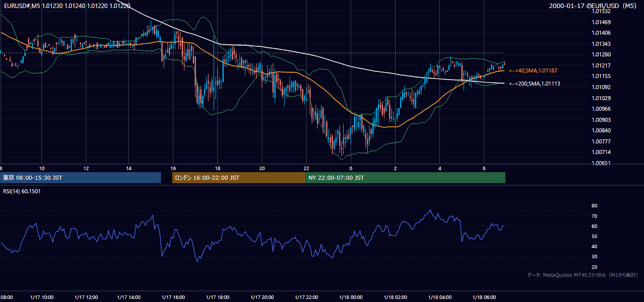 2000年1月17日(月) EUR/USD 5分足チャート
