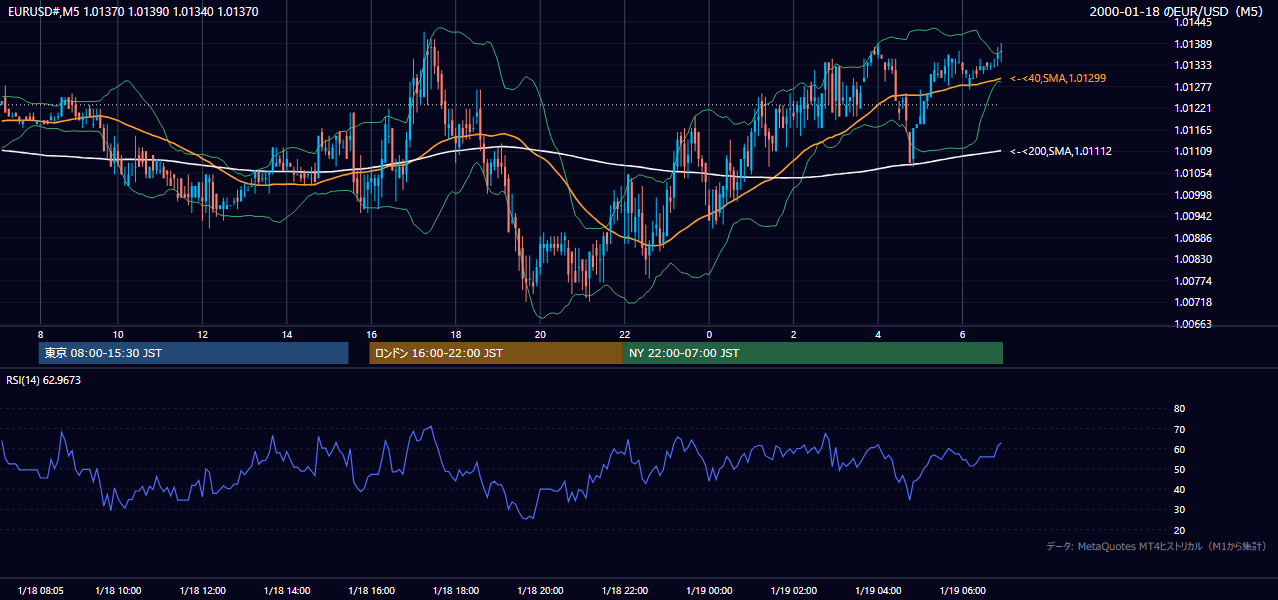 2000年1月18日(火) EUR/USD 5分足チャート
