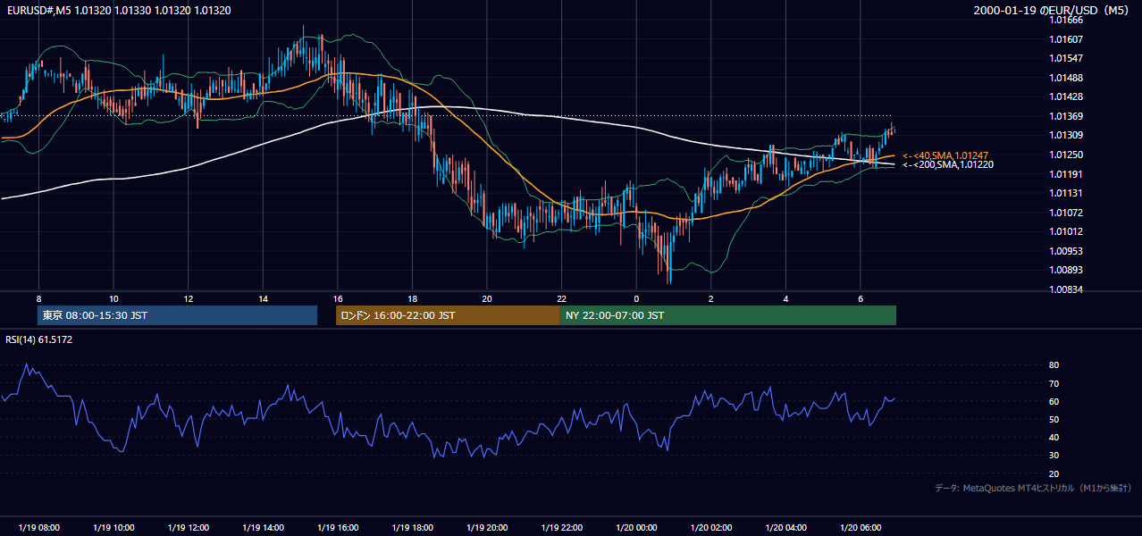 2000年1月19日(水) EUR/USD 5分足チャート