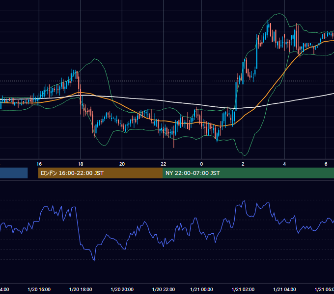 2000年1月20日（木） EUR/USD 5分足チャート