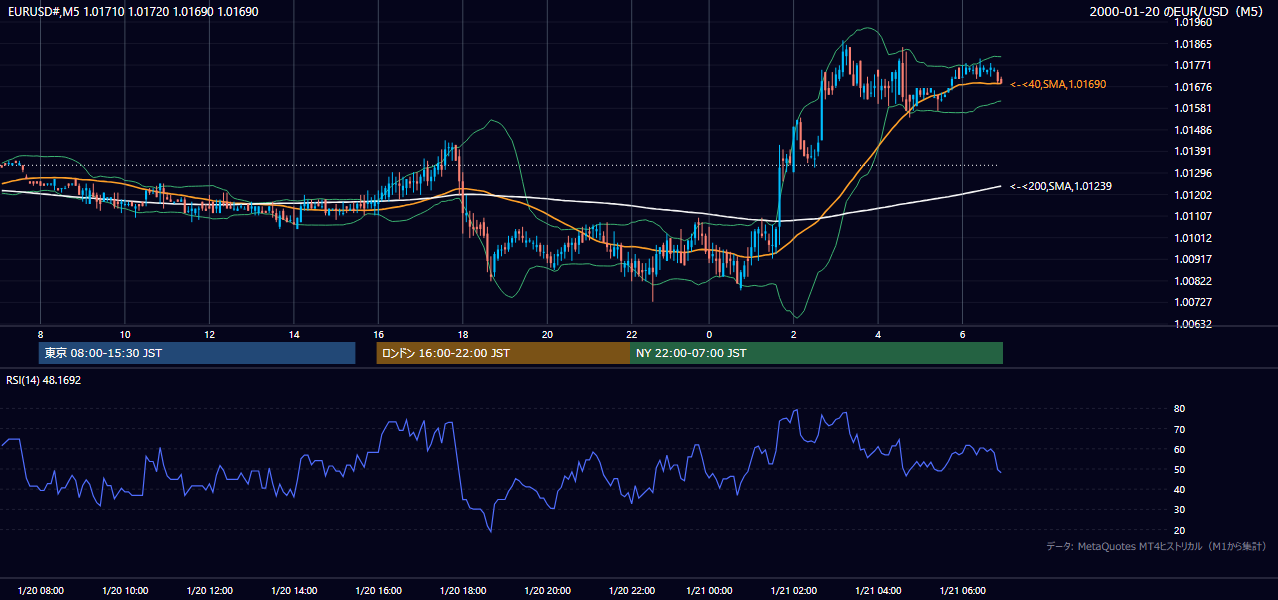 2000年1月20日（木） EUR/USD 5分足チャート