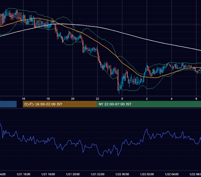 2000年1月21日（金） EUR/USD 5分足チャート