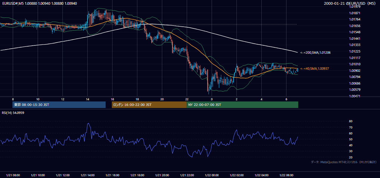 2000年1月21日(金) EUR/USD 5分足チャート