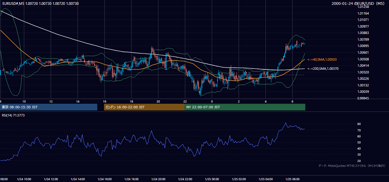 2000-01-24（月） EUR/USD 5分足チャート