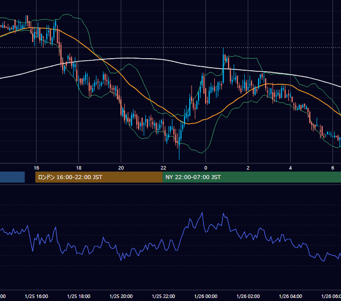 2000年1月25日（火） EUR/USD 5分足チャート