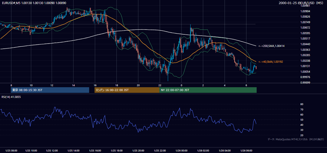 2000-01-25（火） EUR/USD 5分足チャート