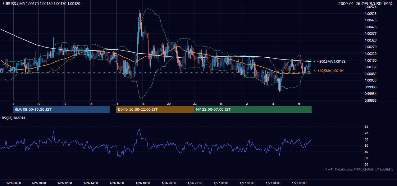 2000-01-26（水） EUR/USD 5分足チャート