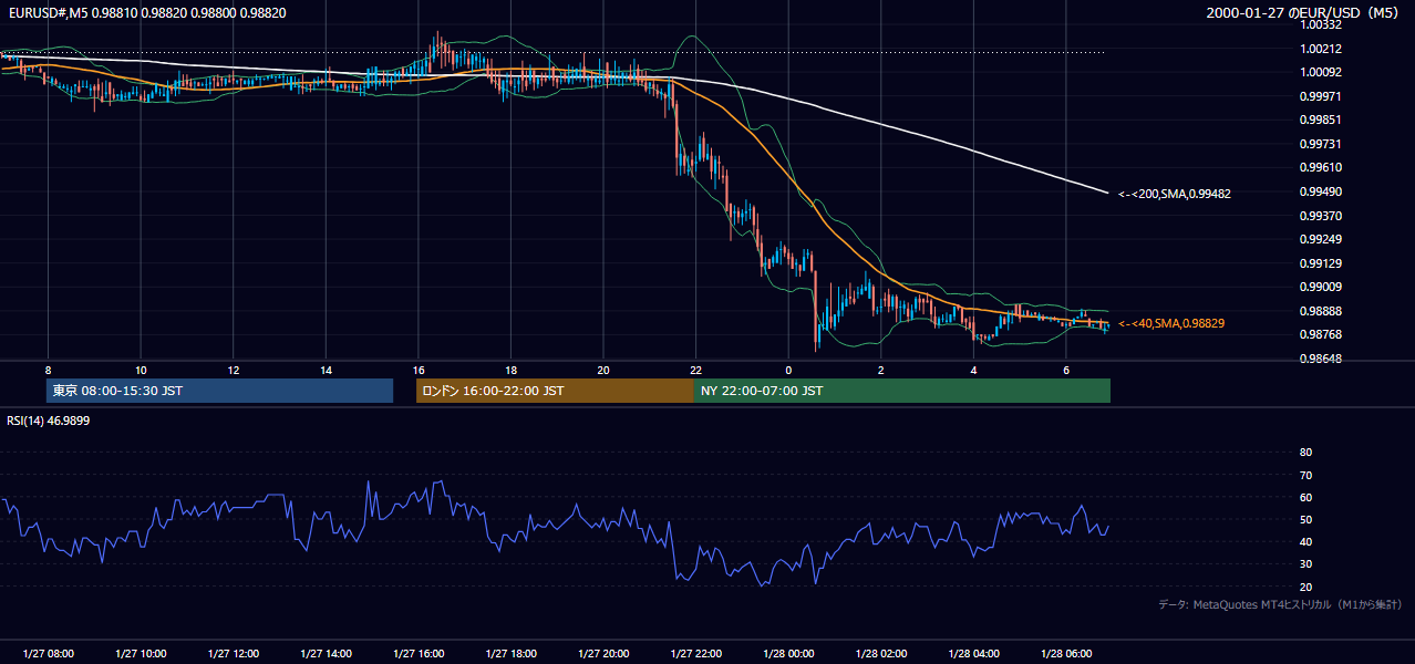 2000年1月27日(木) EUR/USD 5分足チャート