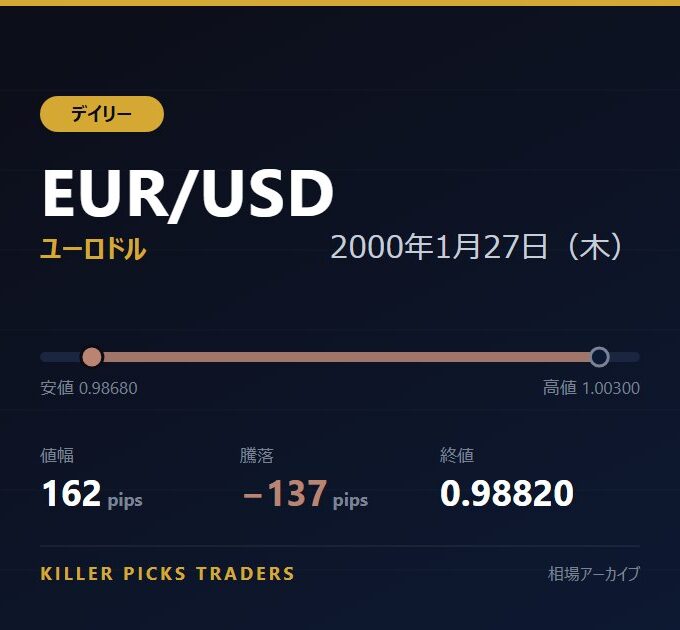 EUR/USD 2000年1月27日（木） 値幅162pips