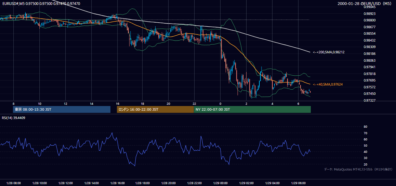 2000-01-28（金） EUR/USD 5分足チャート