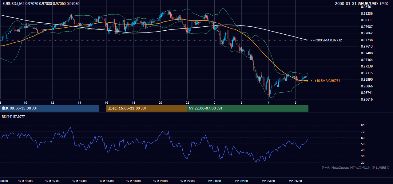 2000-01-31（月） EUR/USD 5分足チャート