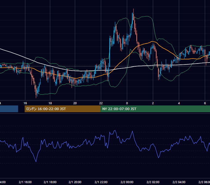 2000年2月1日（火） EUR/USD 5分足チャート
