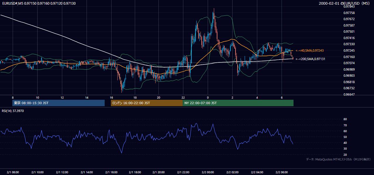 2000年2月1日(火) EUR/USD 5分足チャート