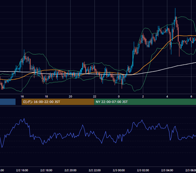 2000年2月2日（水） EUR/USD 5分足チャート