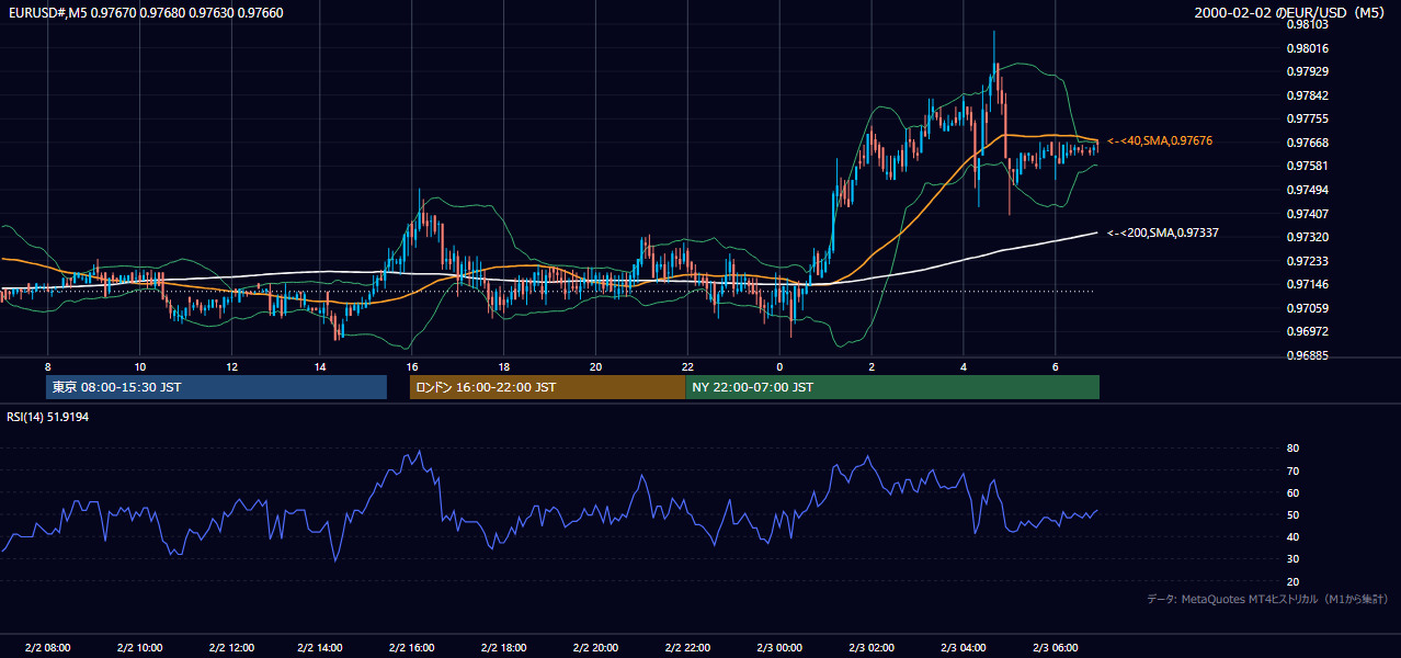 2000年2月2日(水) EUR/USD 5分足チャート