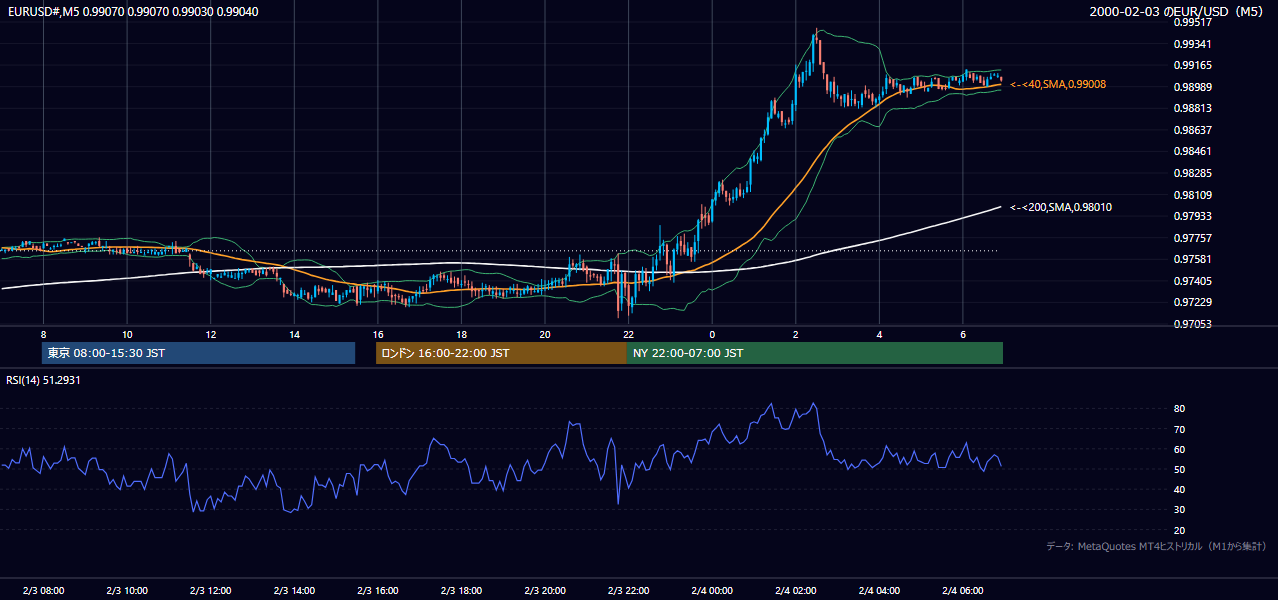 2000年2月3日(木) EUR/USD 5分足チャート
