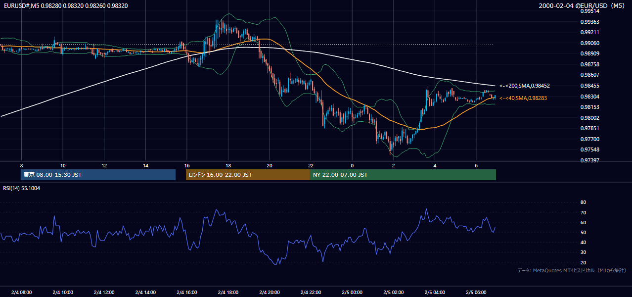 2000年2月4日(金) EUR/USD 5分足チャート