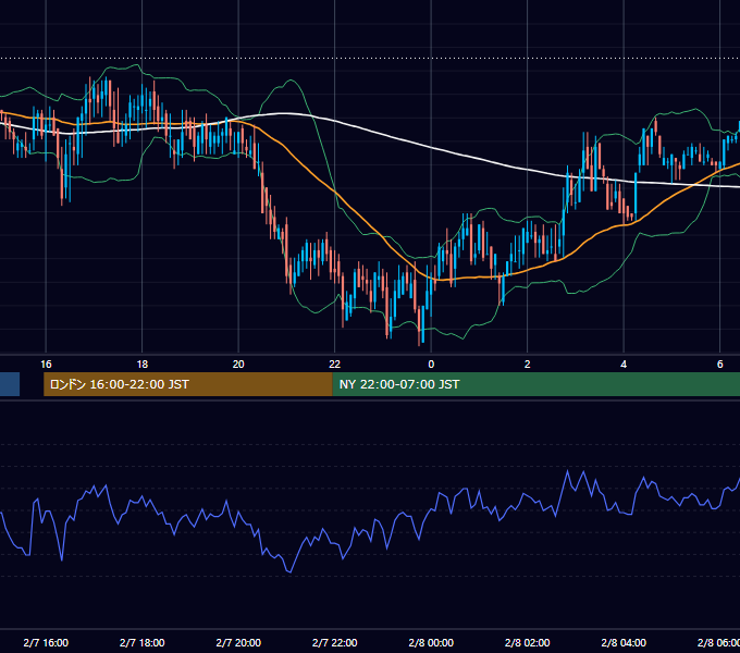 2000年2月7日（月） EUR/USD 5分足チャート