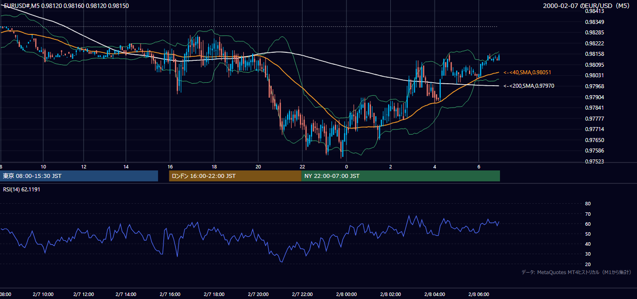 2000年2月7日(月) EUR/USD 5分足チャート