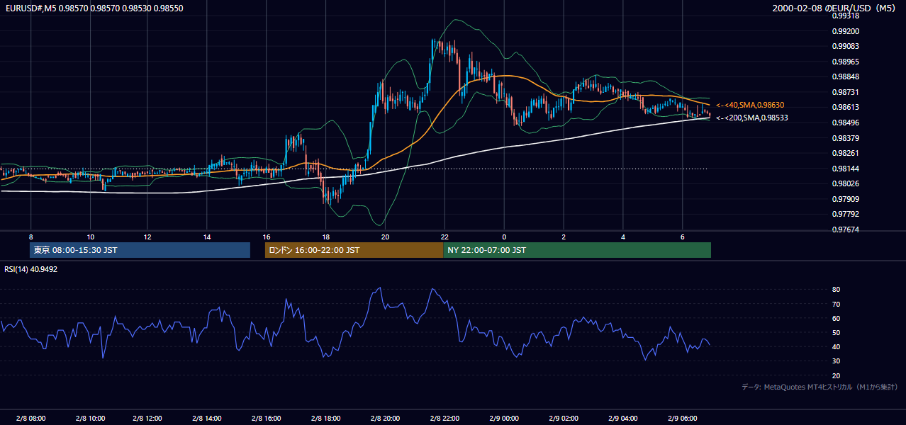 2000-02-08（火） EUR/USD 5分足チャート
