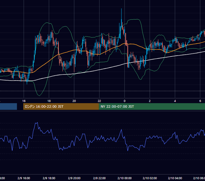 2000年2月9日（水） EUR/USD 5分足チャート