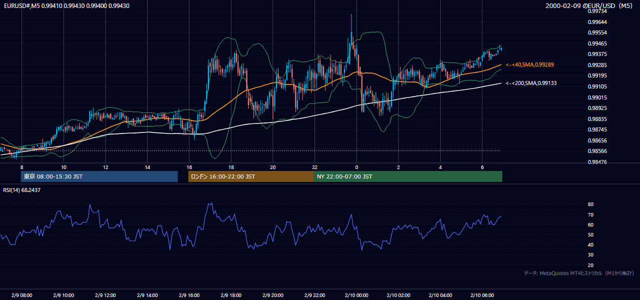 2000年2月9日(水) EUR/USD 5分足チャート