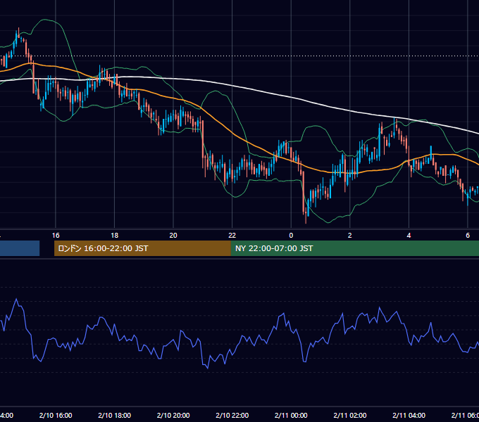 2000年2月10日（木） EUR/USD 5分足チャート