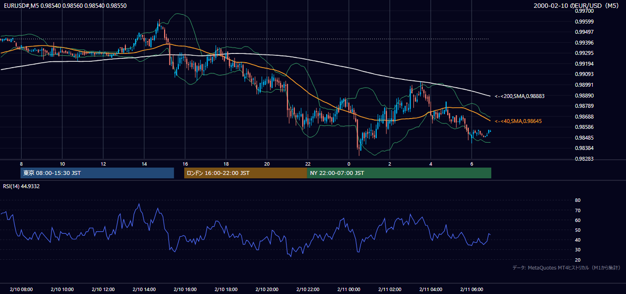 2000-02-10（木） EUR/USD 5分足チャート
