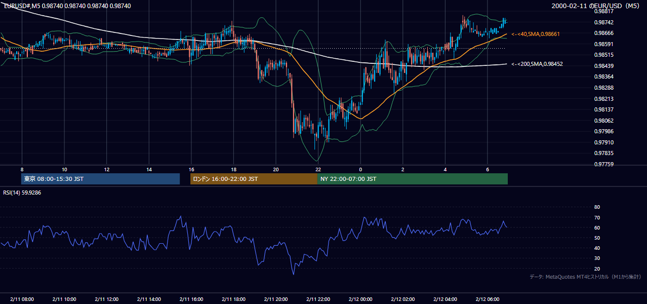 2000-02-11（金） EUR/USD 5分足チャート