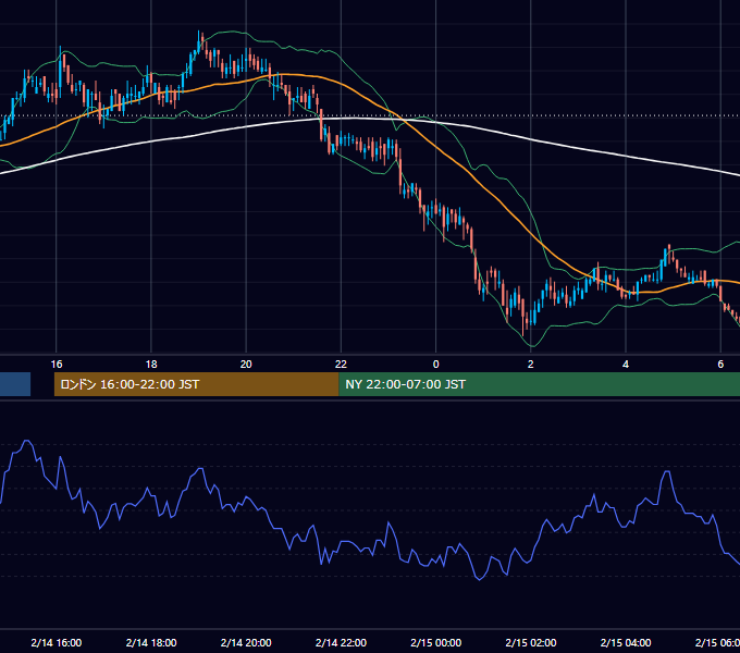 2000年2月14日（月） EUR/USD 5分足チャート
