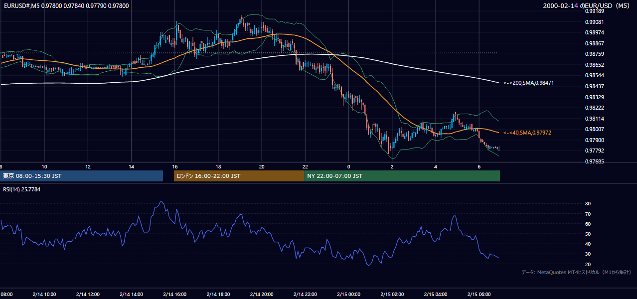 2000年2月14日(月) EUR/USD 5分足チャート