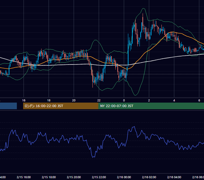 2000年2月15日（火） EUR/USD 5分足チャート