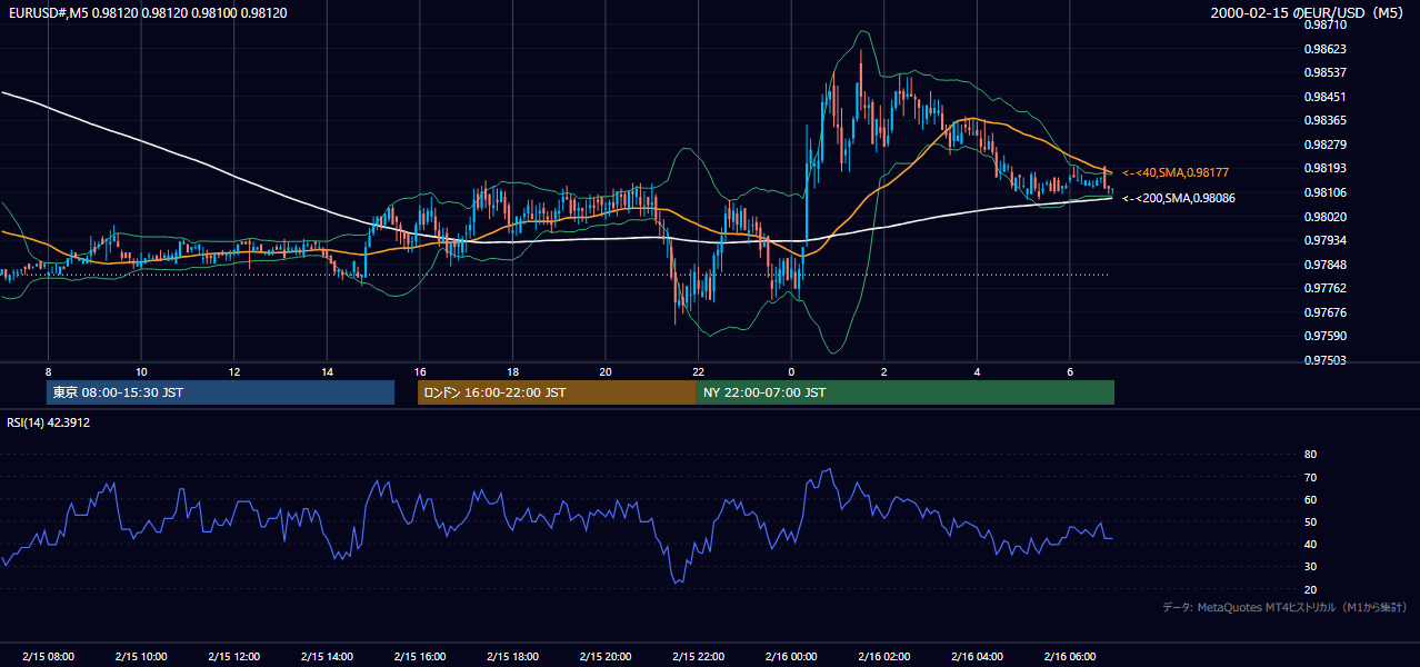2000-02-15（火） EUR/USD 5分足チャート