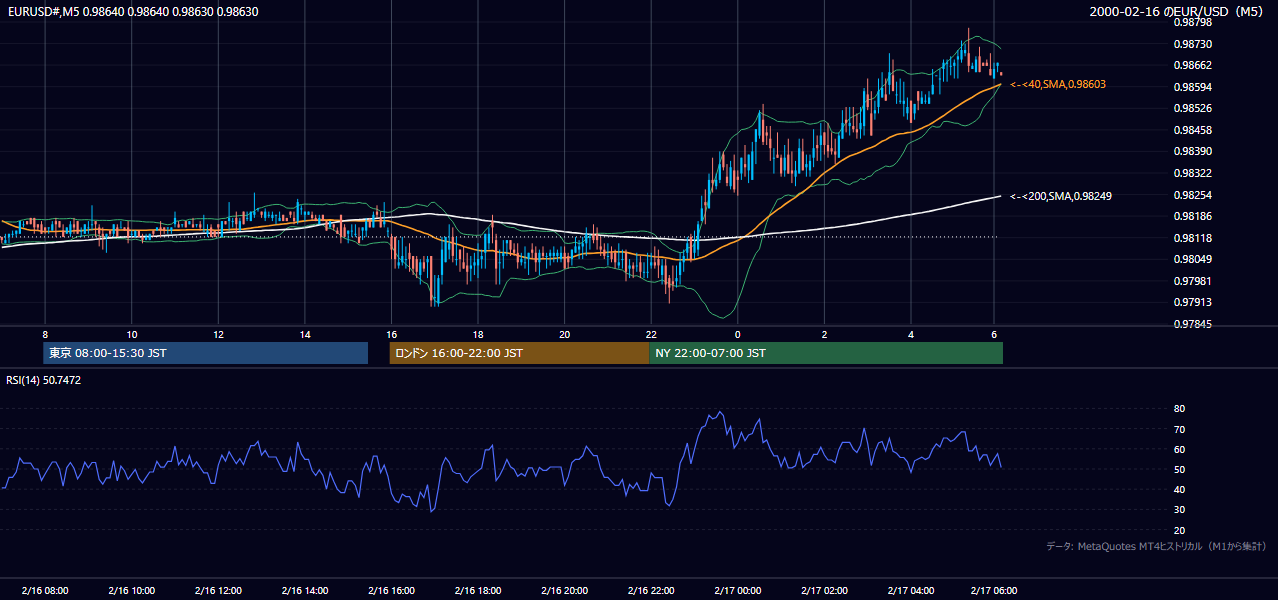 2000年2月16日(水) EUR/USD 5分足チャート