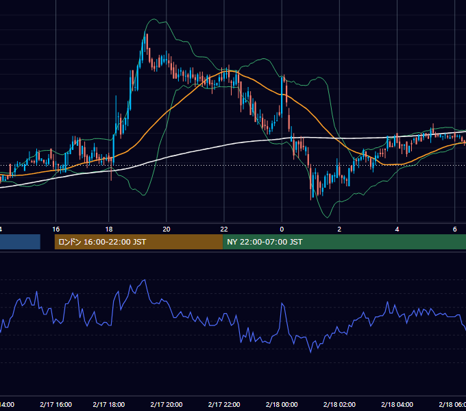 2000年2月17日（木） EUR/USD 5分足チャート